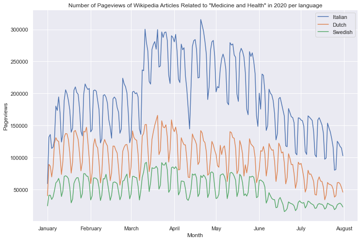 per topic pageviews