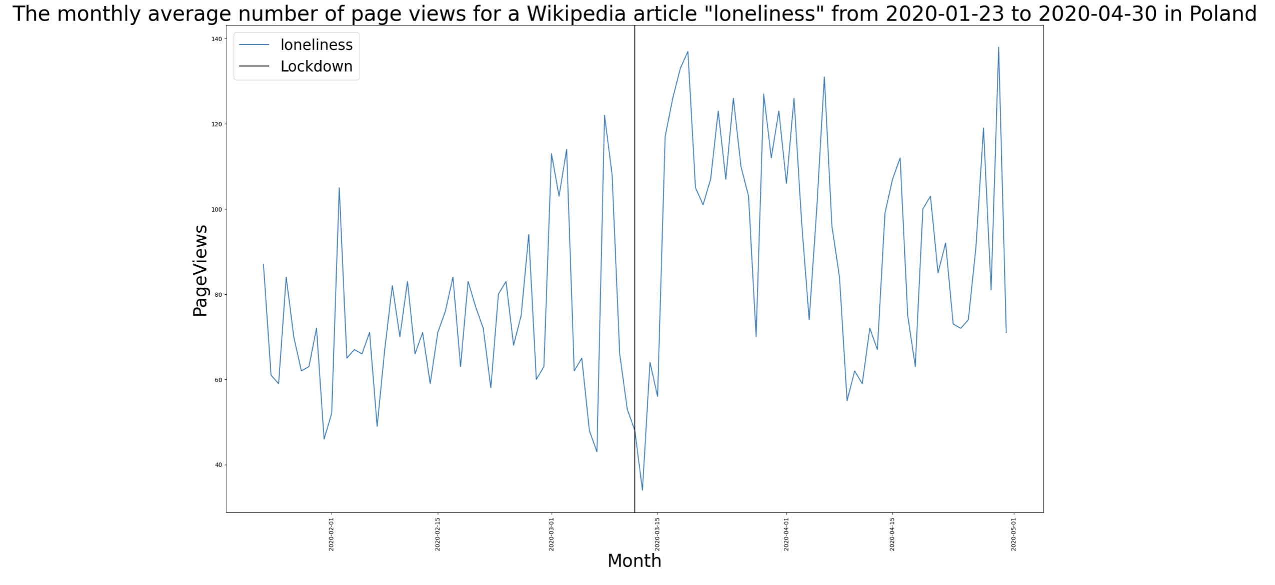 per topic pageviews