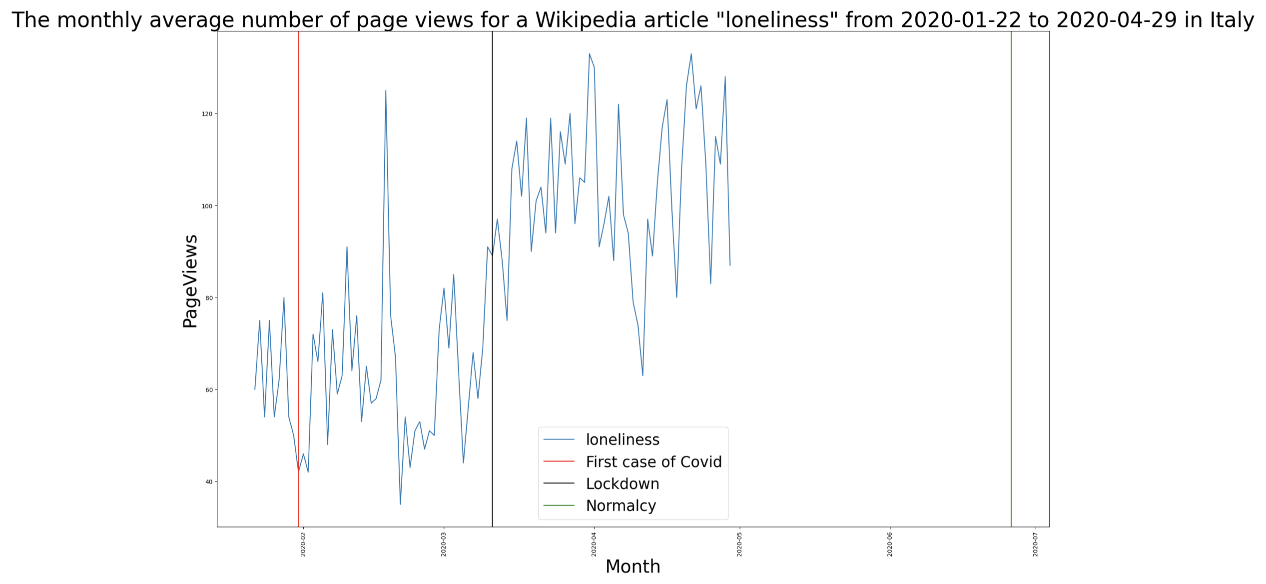 per topic pageviews