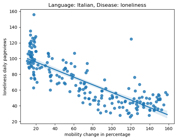 Distance from normality for mental health pages for Swedish