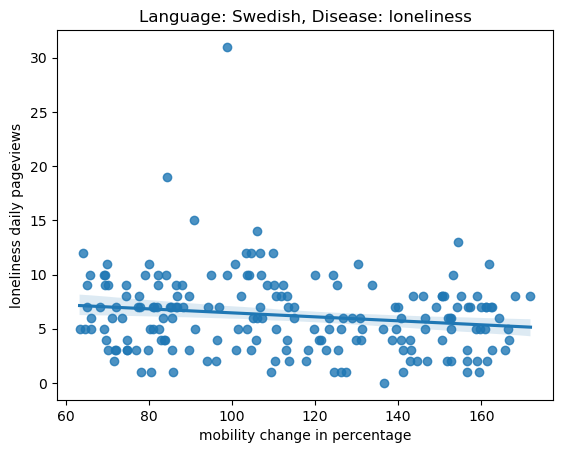 Distance from normality for mental health pages for Swedish