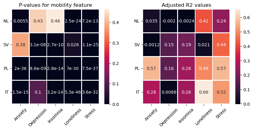 Distance from normality for mental health pages for Swedish