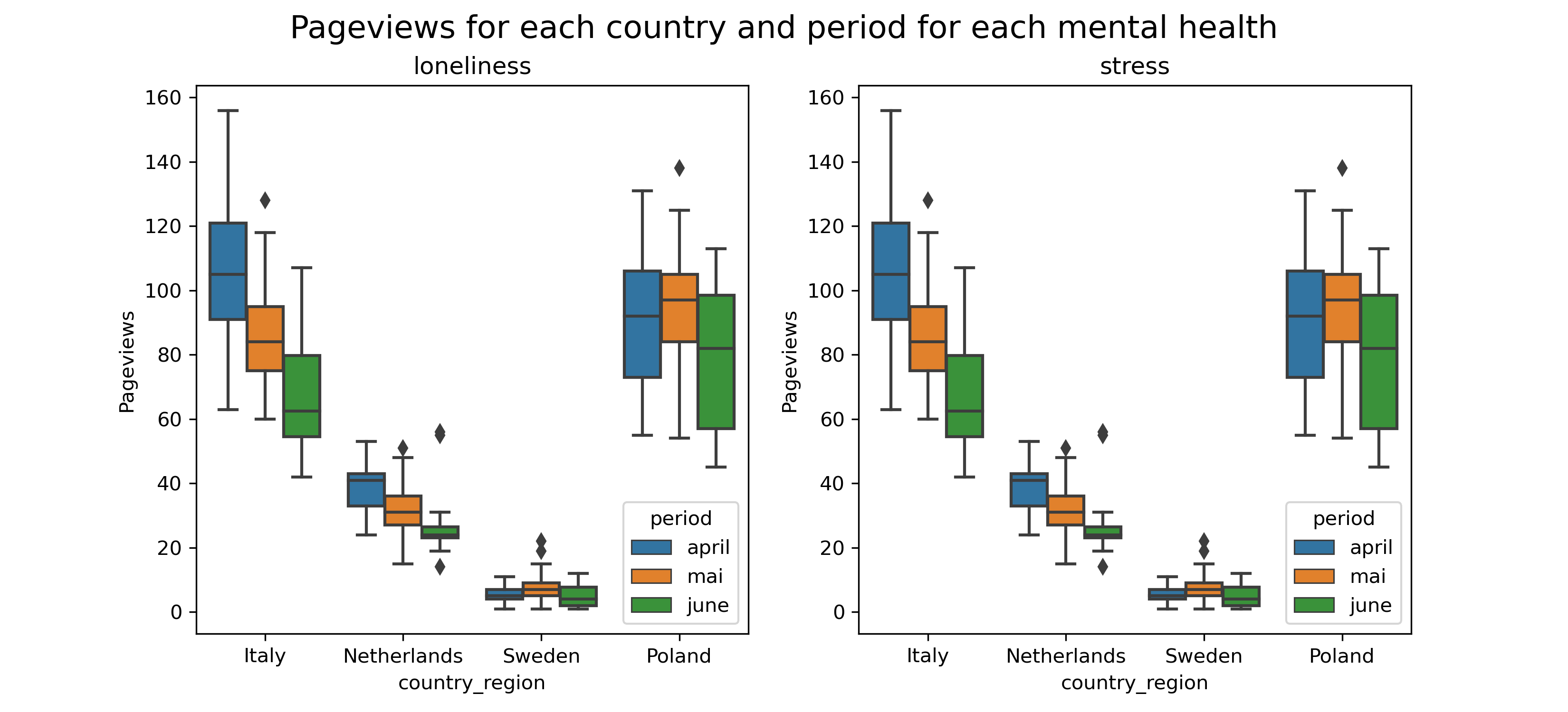 Distance from normality for mental health pages for Swedish