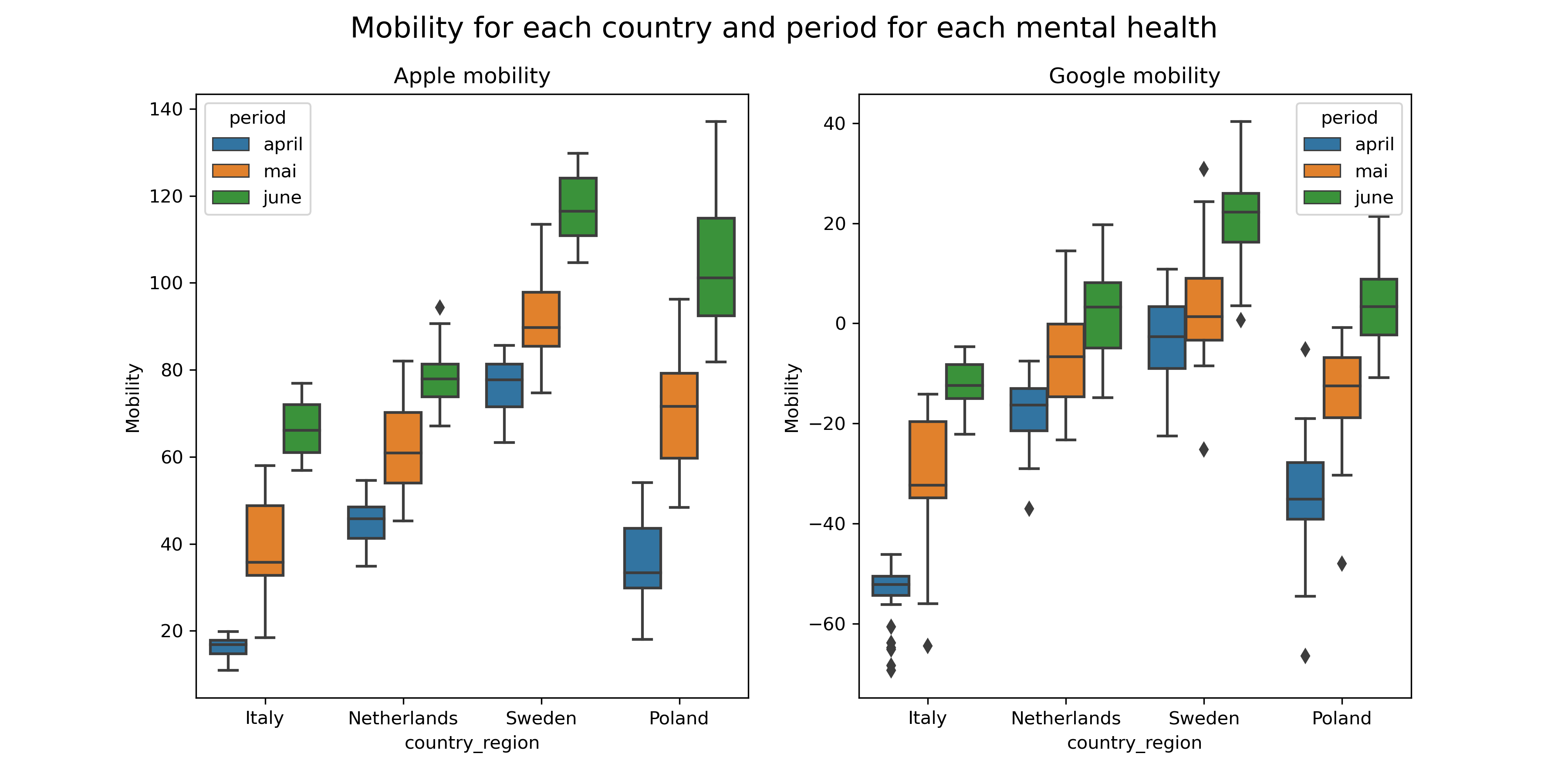 Mobility during covidistress