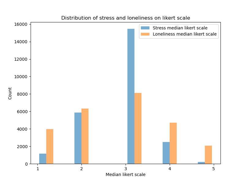 Mobility during covidistress