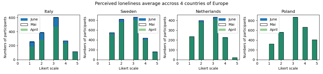 Mobility during covidistress