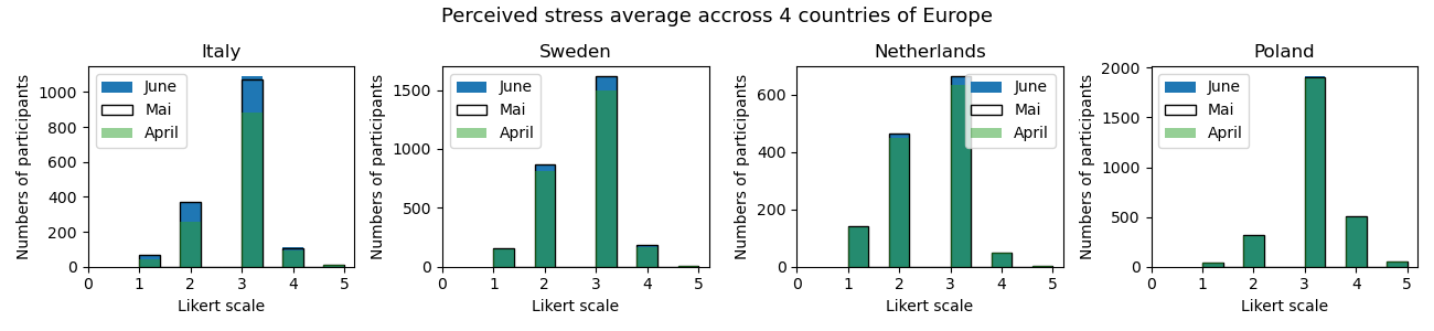 Mobility during covidistress