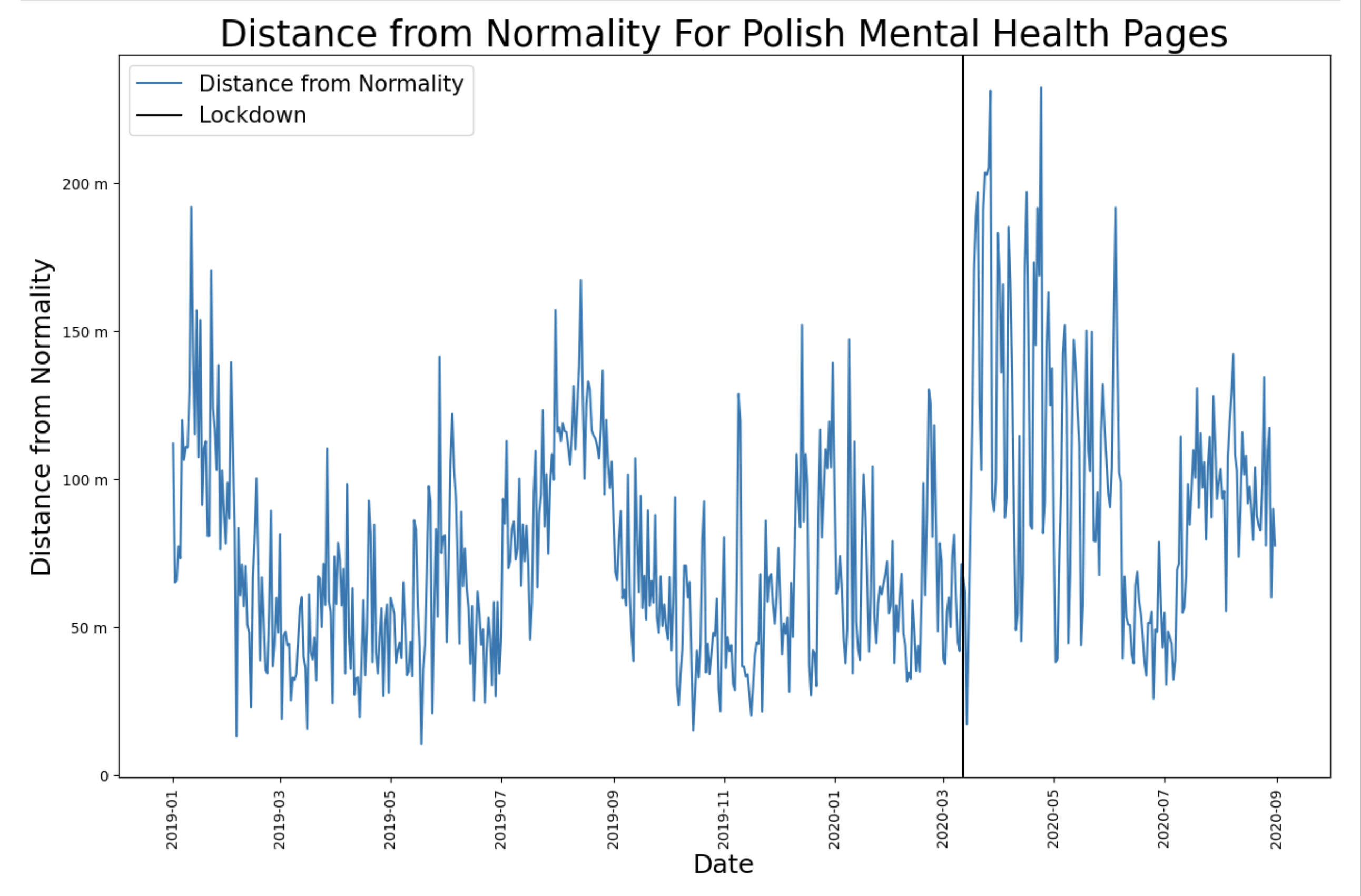 Distance from normality for mental health pages for poland