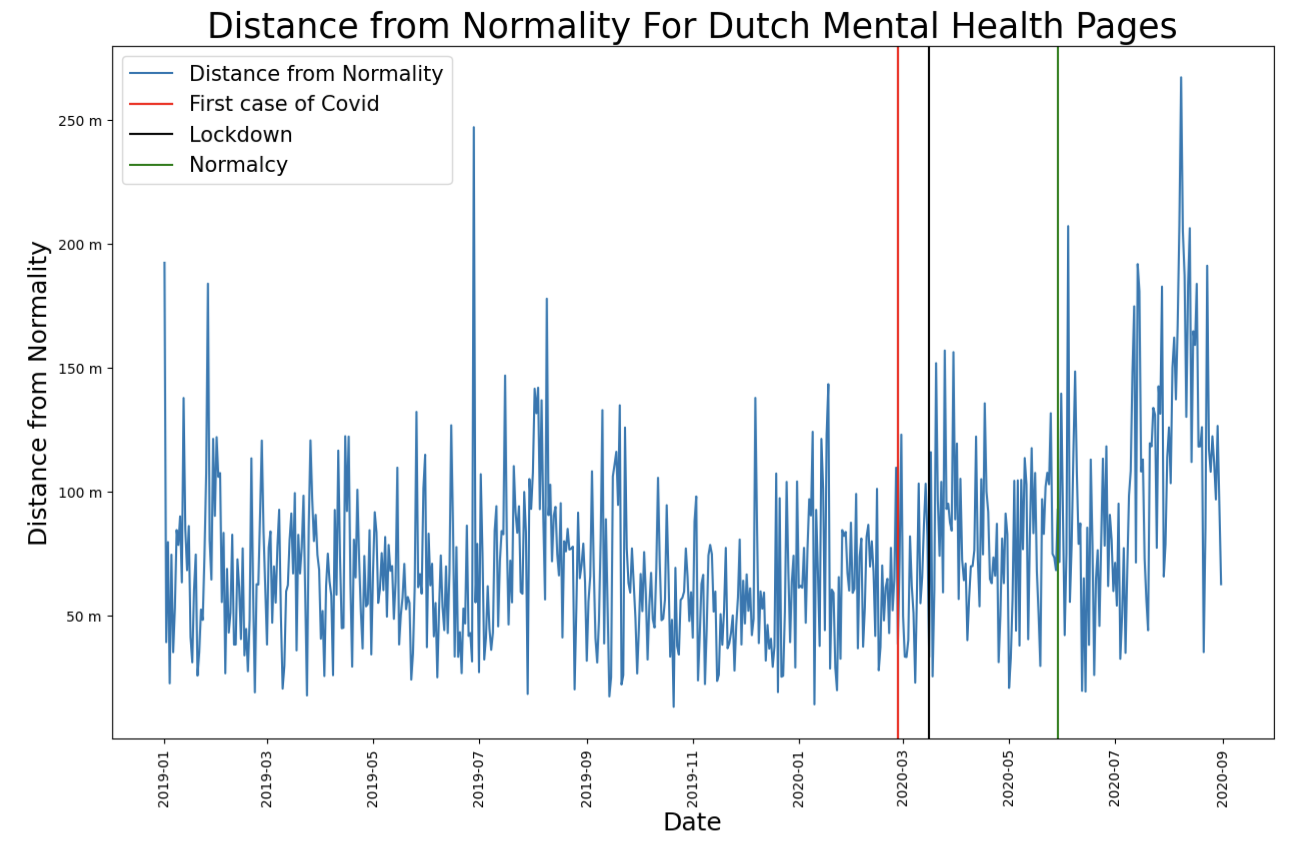 Distance from normality for mental health pages for Netherlands