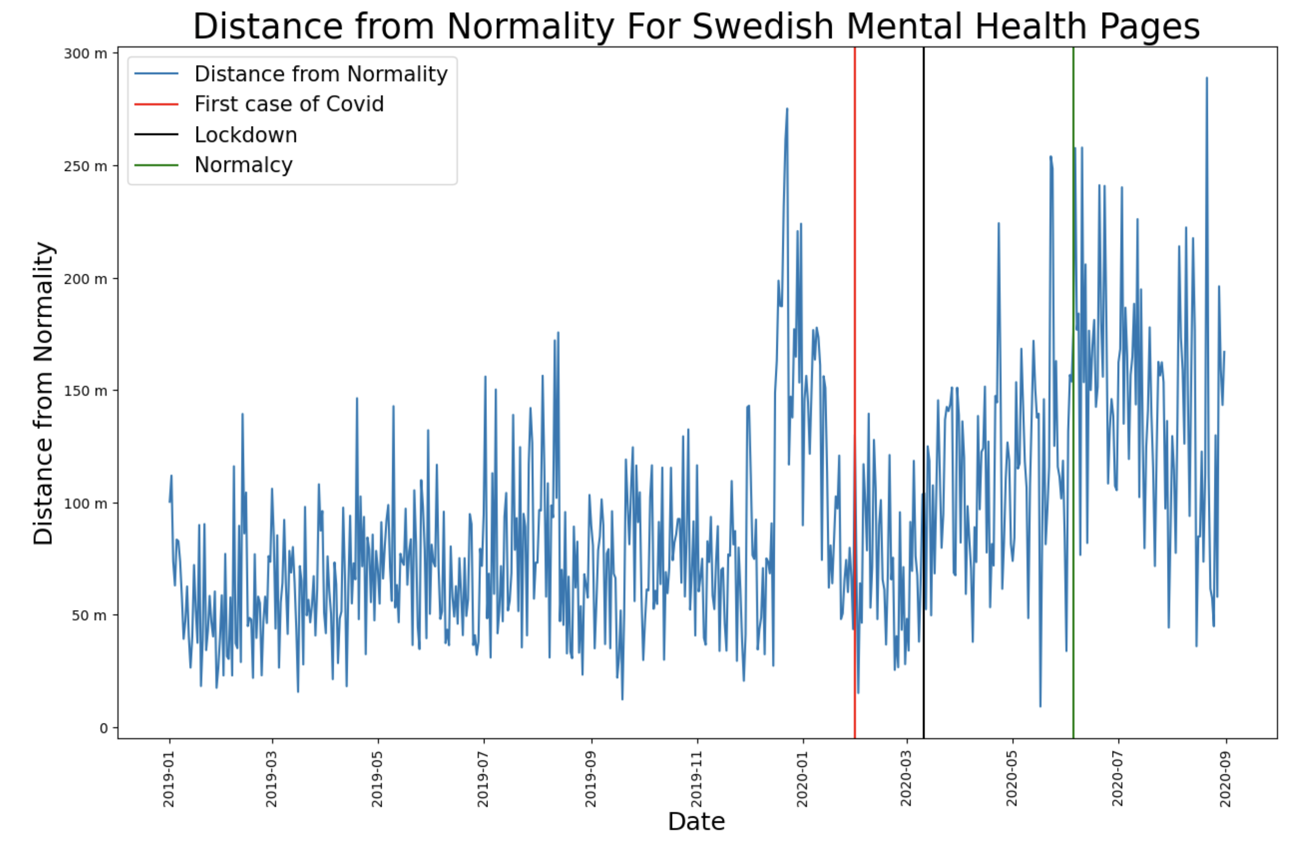 Distance from normality for mental health pages for Swedish