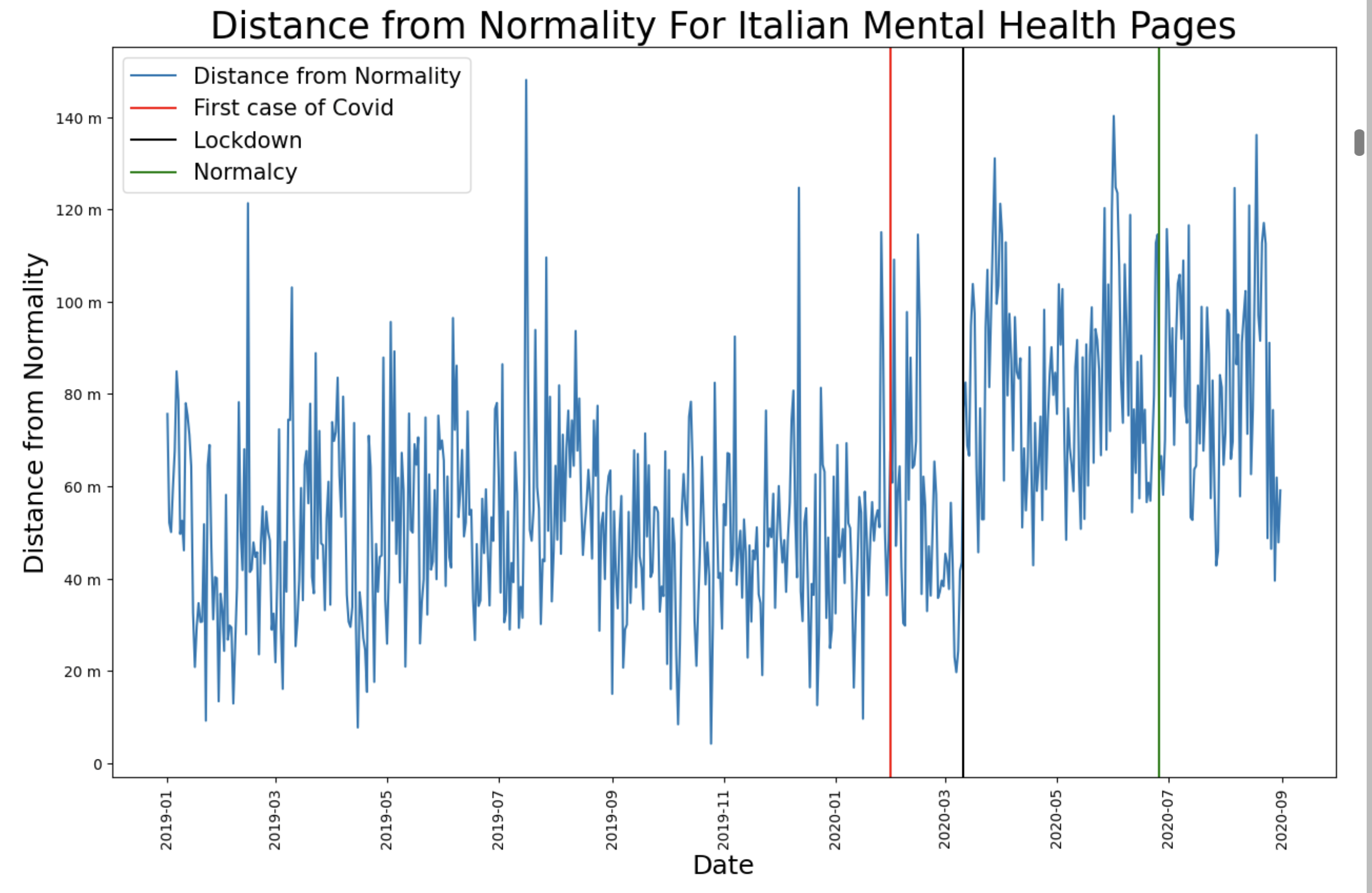 Distance from normality for mental health pages for italian