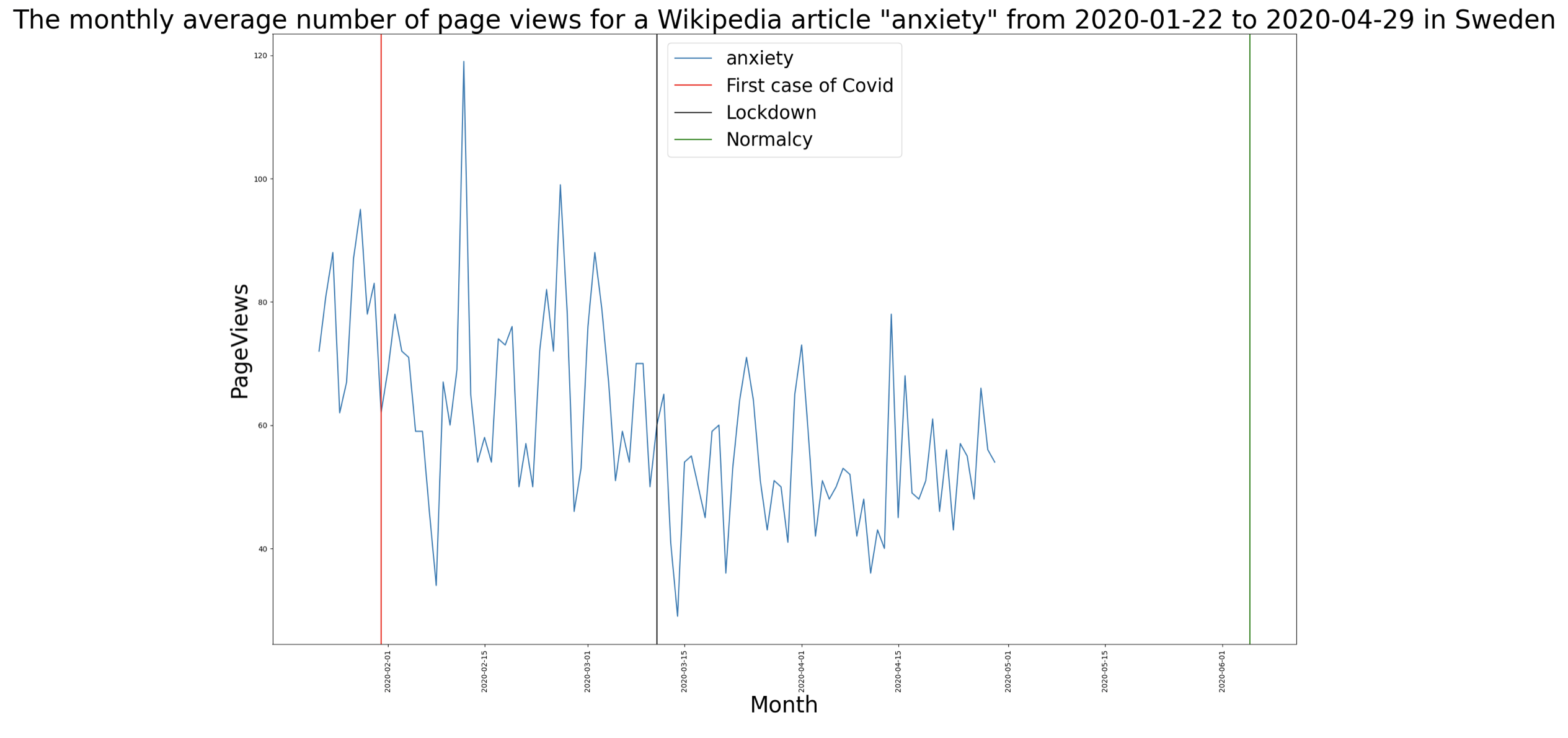 per topic pageviews