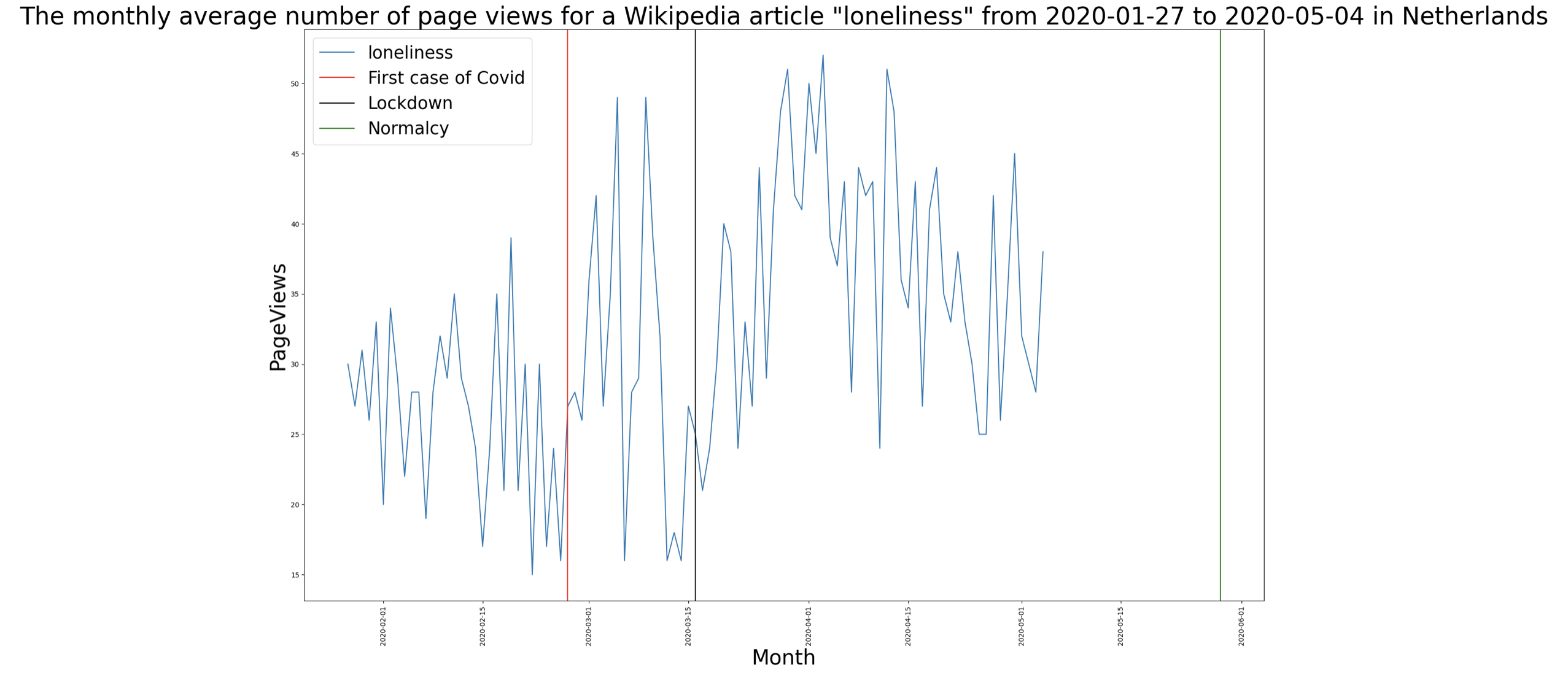 per topic pageviews